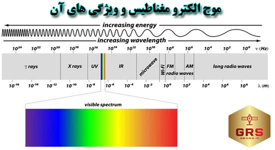 موج الکترومغناطیس چیست